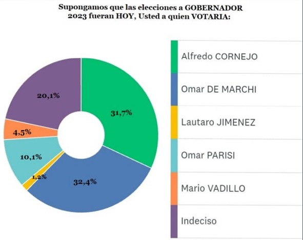 Una nueva encuesta anticipa triunfo de De Marchi en Mendoza