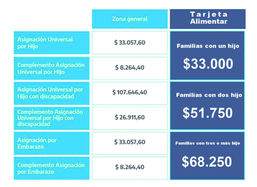 MILEI AUMENTÓ LA AUH Y LA TARJETA ALIMENTAR
