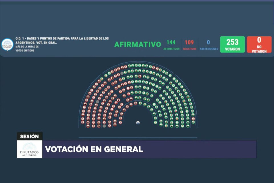OPTIMISMO EN EL GOBIERNO: CÓMO VOTÓ CADA DIPUTADO