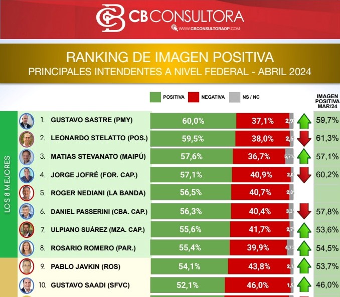 MATIAS STEVANATO ENTRE LOS TRES MEJORES INTENDENTES DEL PAÍS
