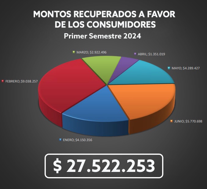 MÁS DE $27 MILLONES RECUPERÓ DEFENSA DEL CONSUMIDOR PARA LOS SANRAFAELINOS