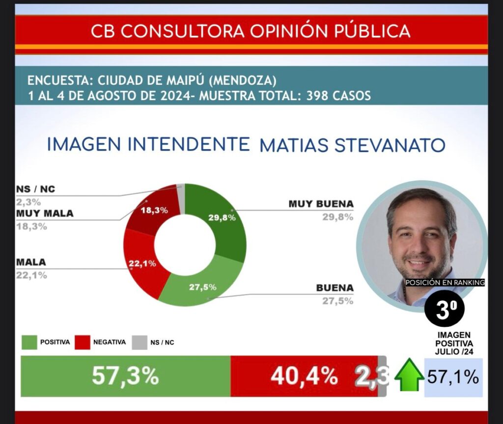 STEVANATO ES EL TERCER MEJOR INTENDENTE DEL PAÍS
