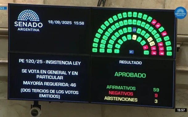LOS LEGISLADORES DE CORNEJO SE ABSTIENEN EN LA DEFENSA DE LOS ATN