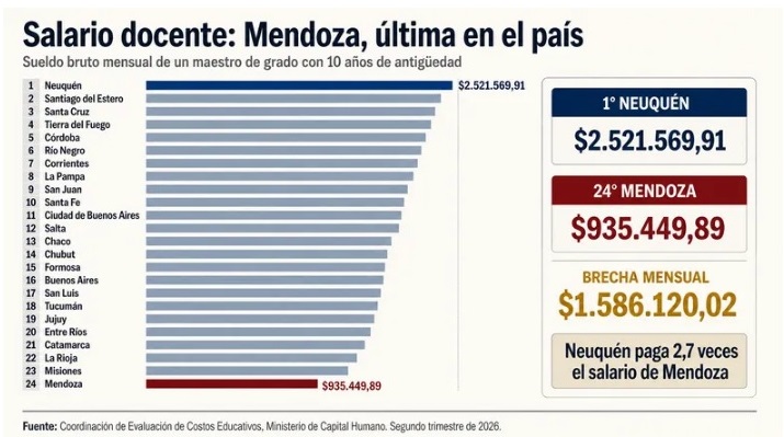 Tadeo García Zalazar quiere ser gobernador mientras Mendoza paga los salarios docentes más bajos del país